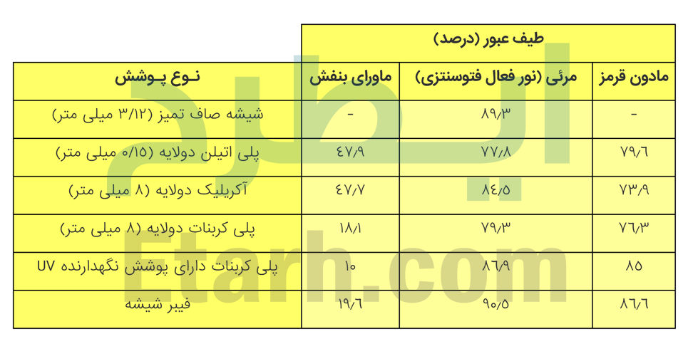 جدول درصد عبور نور خورشید با طول موج های مختلف از پوشش گلخانه طیف عبور