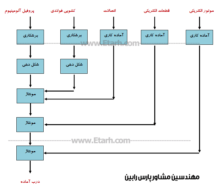 آشنايي با ماشین الات تولید کرکره هاي برقی اتوماتیک