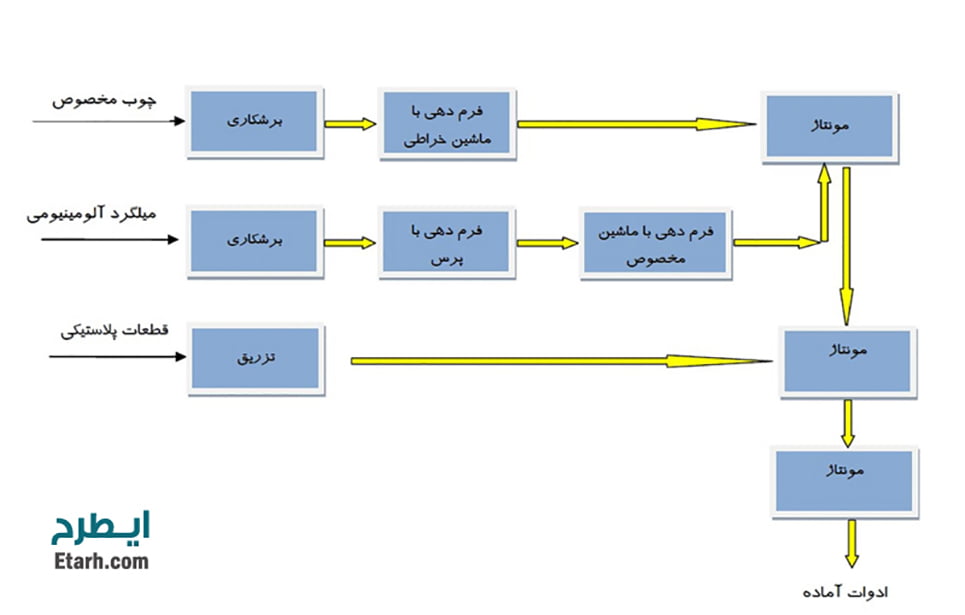 فرآیند توليد ابزارهاي صيادي