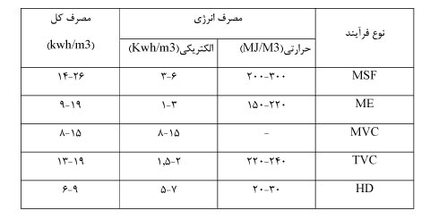 طرح تولید آب شیرین کن های تبخیری و خورشیدی