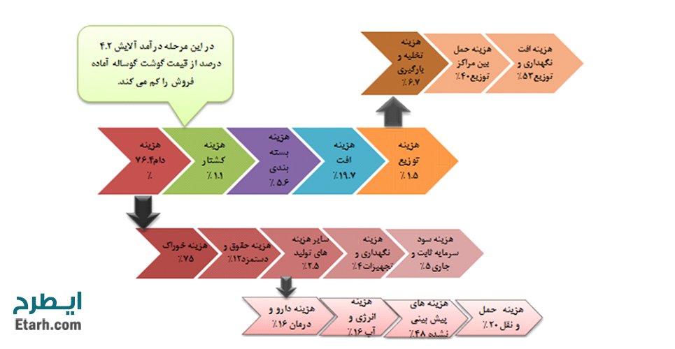 طرح بسته بندی گوشت