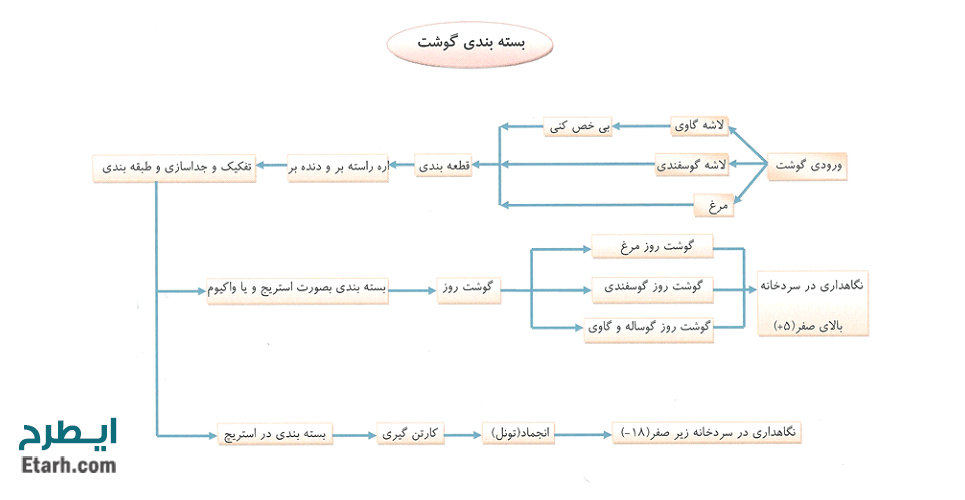 طرح بسته بندی گوشت