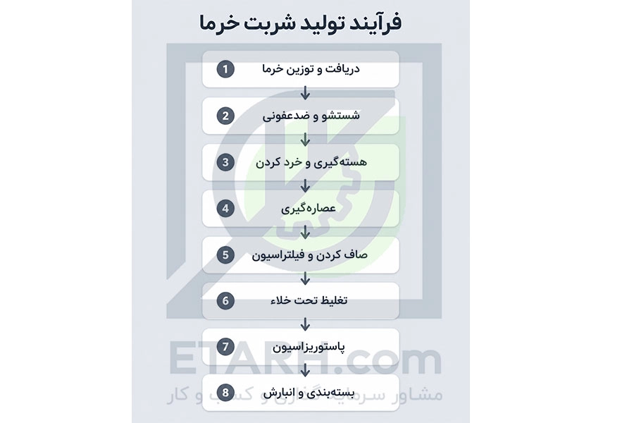 فرایند تولید شربت خرما