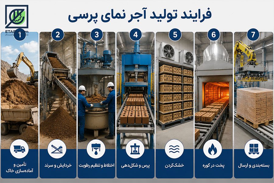 فرایند طرح تولید آجر نمای پرسی