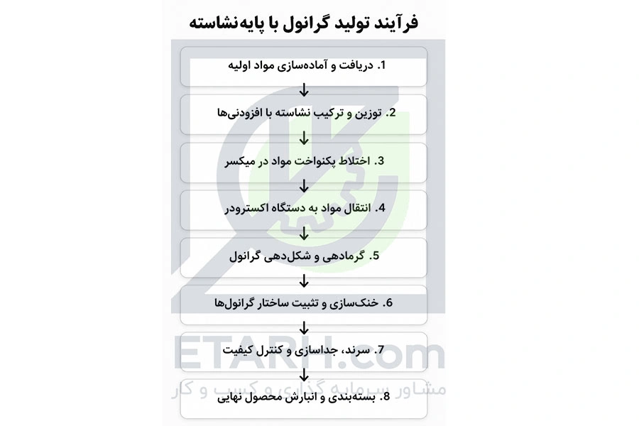 فرایند طرح تولید گرانول با پایه نشاسته