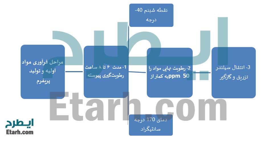 خط تولید پریفرم