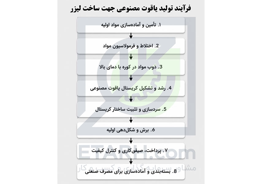 فرایند تولید-یاقوت-مصنوعی-جهت-ساخت-ليزر