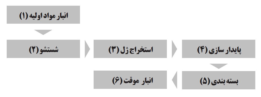 طرح کشت و فرآوری آلوئه ورا