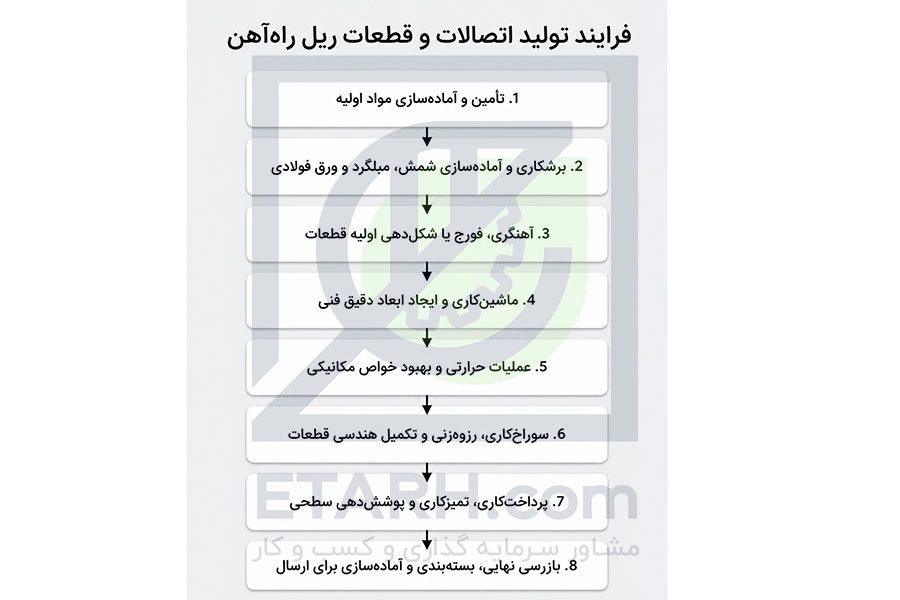 فرایند طرح تولید اتصالات و قطعات ريل راه آهن