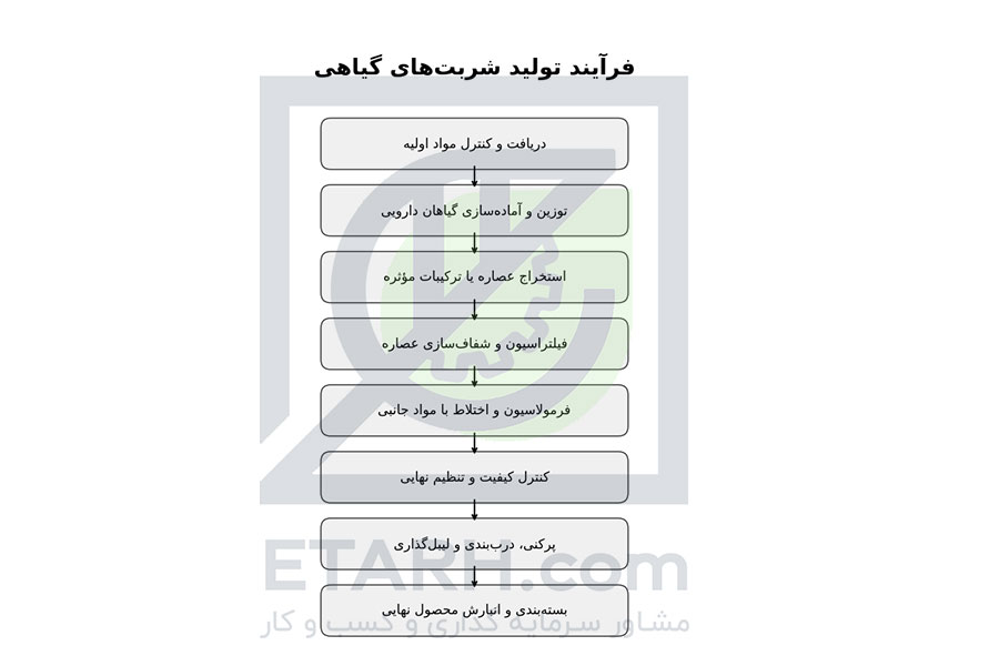 فرایند طرح تولید شربت های گياهی.