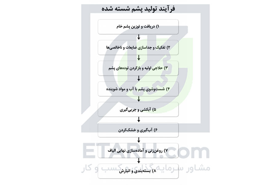 فرایند طرح تولید پشم شسته شده