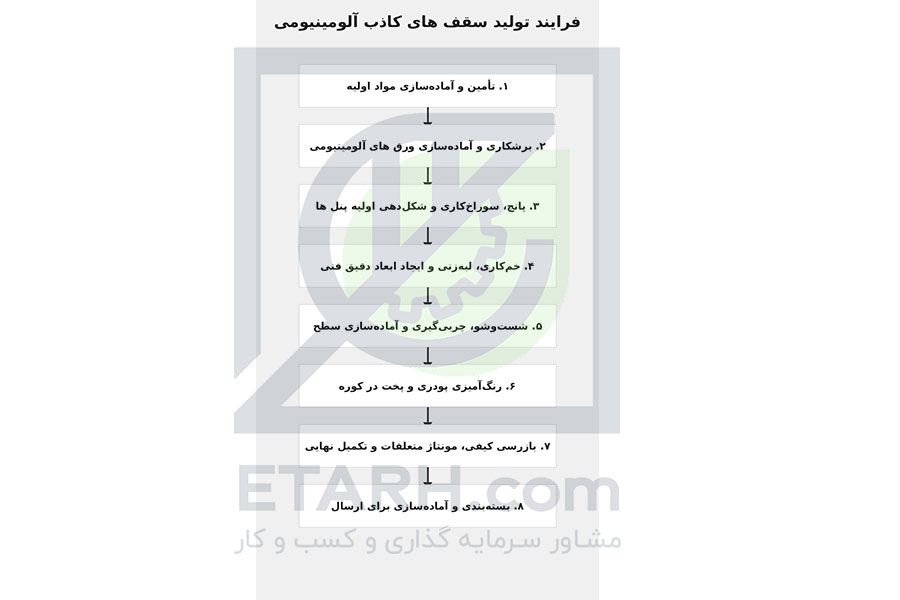فرایند تولید