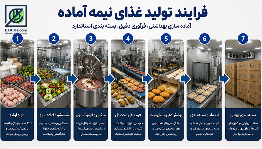 فرایند تولید غذای نیمه آماده