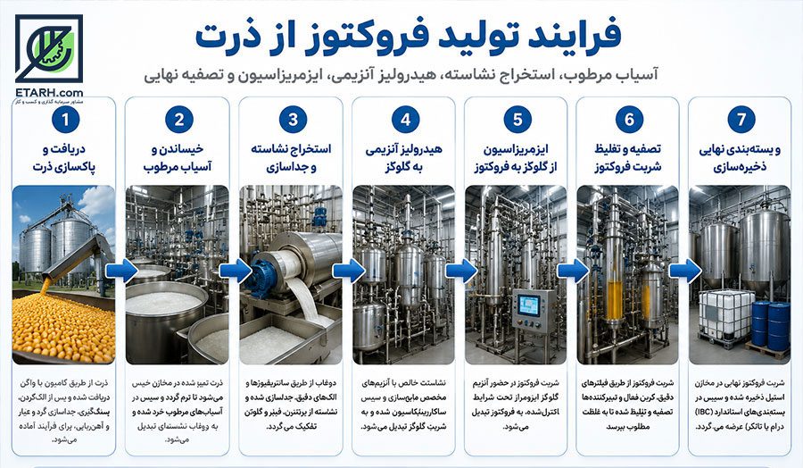 فرایند طرح تولید فروکتوز از ذرت