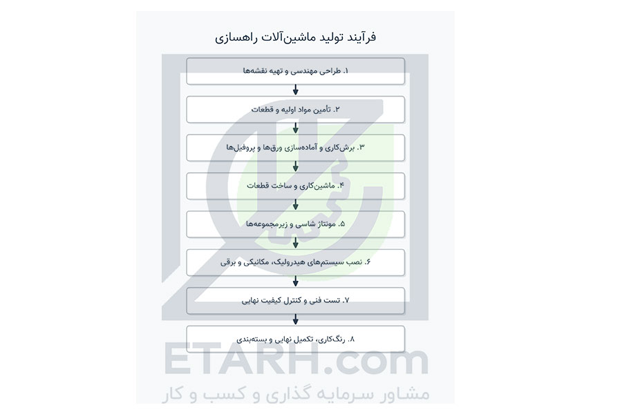 فرایند طرح تولید ماشین آلات راهسازی