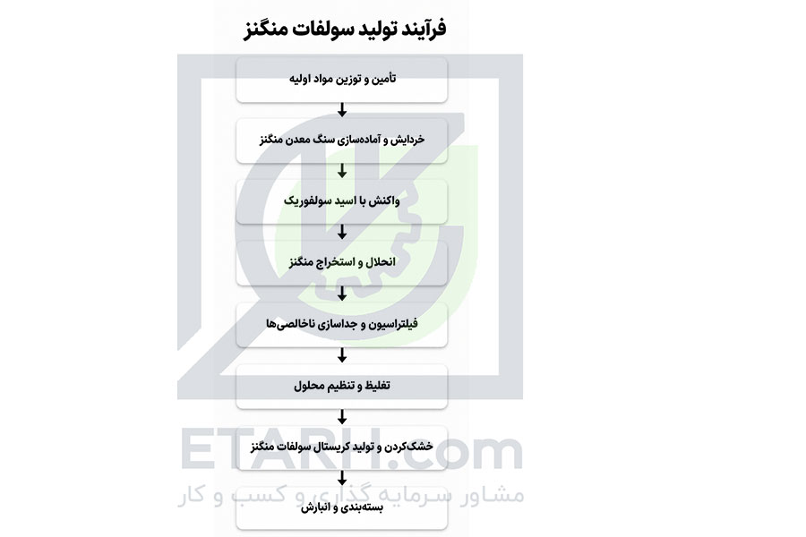  فرایند تولید سولفات منگنز