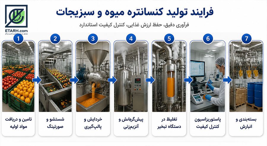 فرایند تولید کنسانتره میوه و سبزیجات