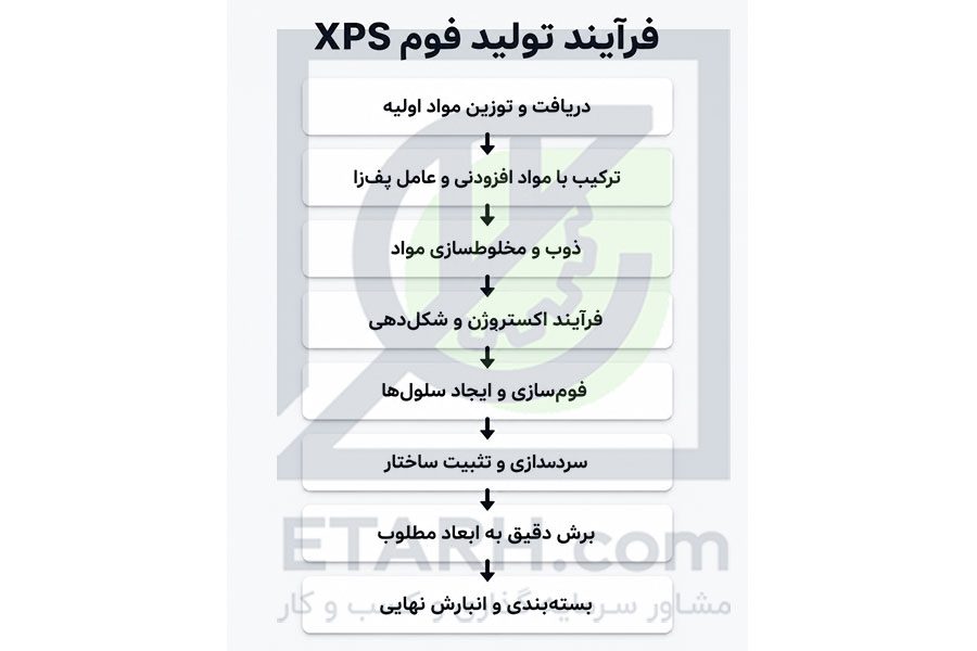 فرایند طرح تولید فوم