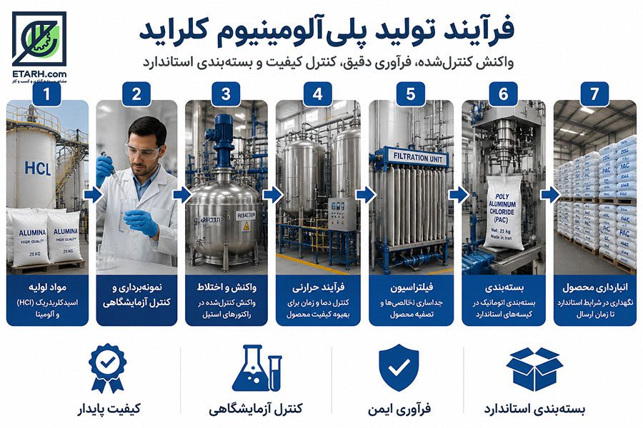 فرایند تولید پلی آلومینیوم