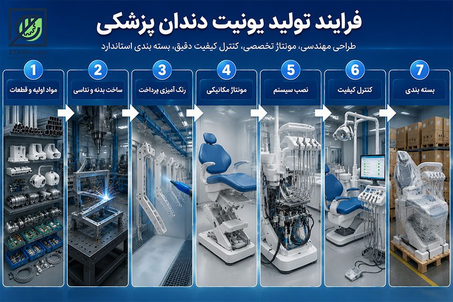 فرایند تولید یونیت دندان پزشکی