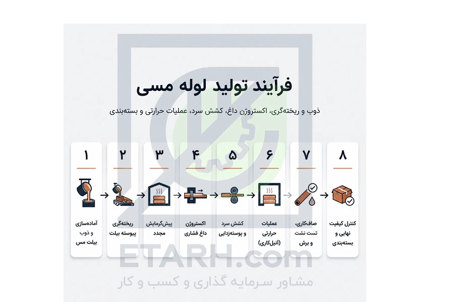 فرایند تولید انواع لوله مسی