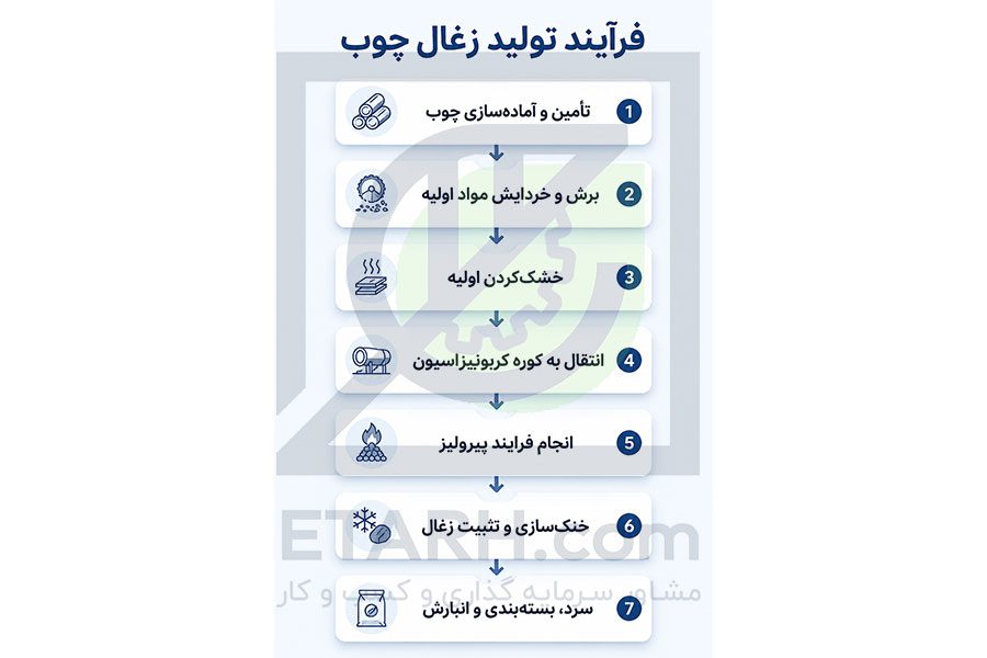 فرایند طرح تولید زغال چوب