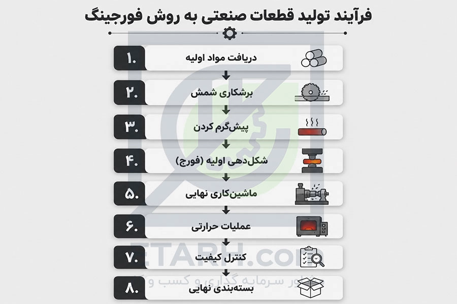  فرایند تولید قطعات صنعتی به روش فورجینگ