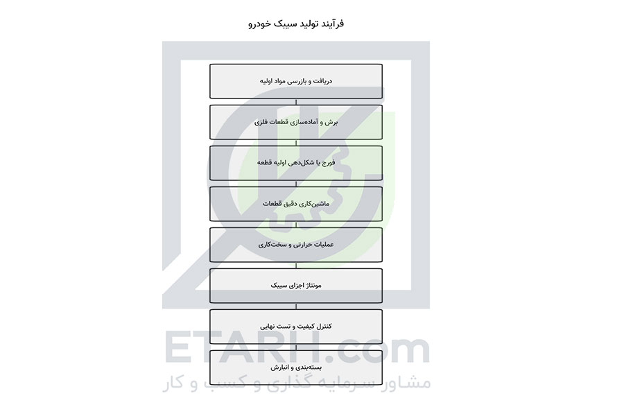 فرایند طرح تولید سیبک