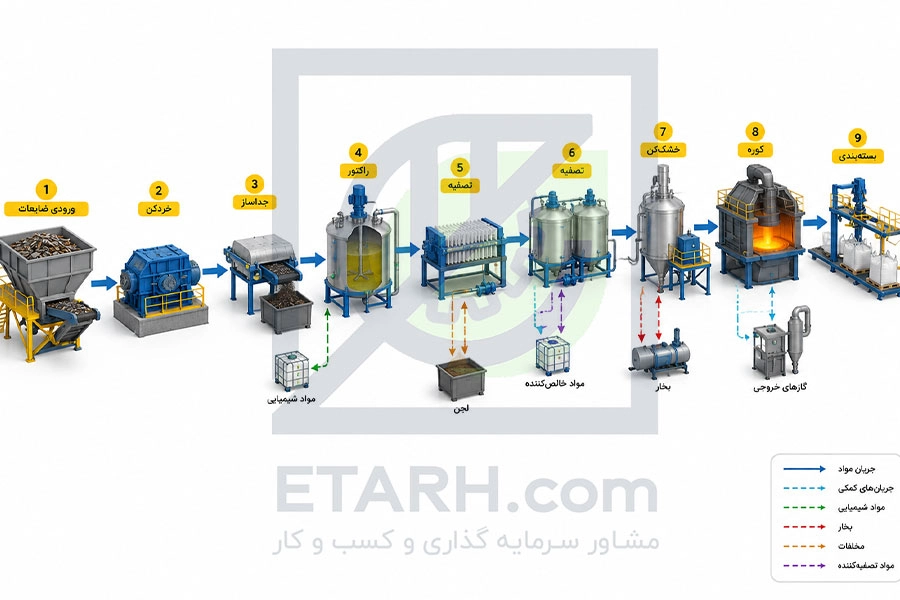 فرایند بازیافت فرومولیبدن.