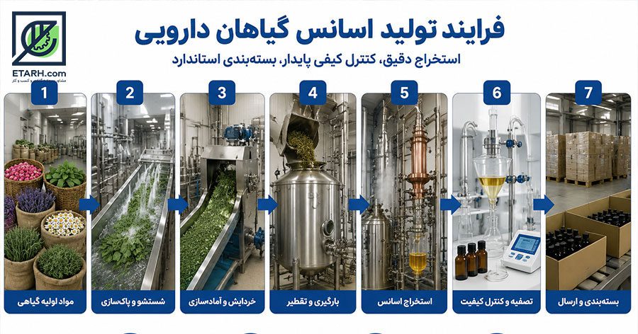 فرایند تولید اسانس گیاهان دارویی