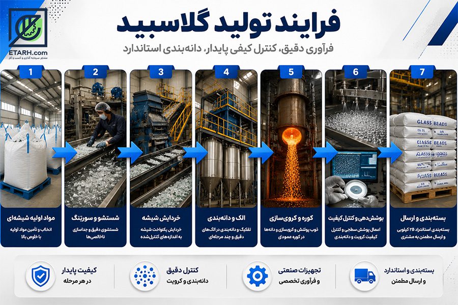 فرایند تولید گلاسبید