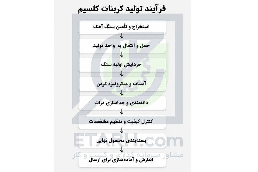 فرآیند تولید کربنات کلسیم