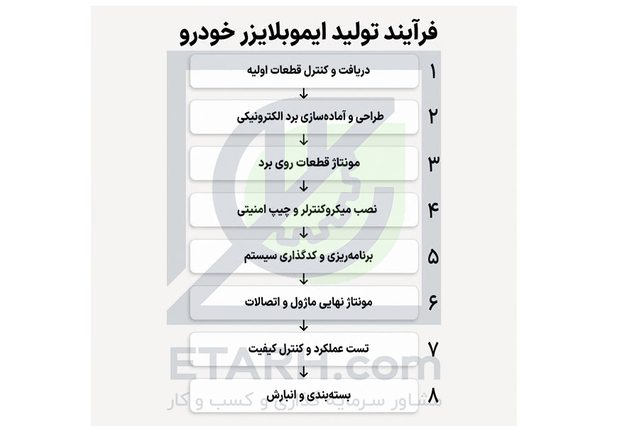  فرآیند تولید ایموبلایزر خودرو