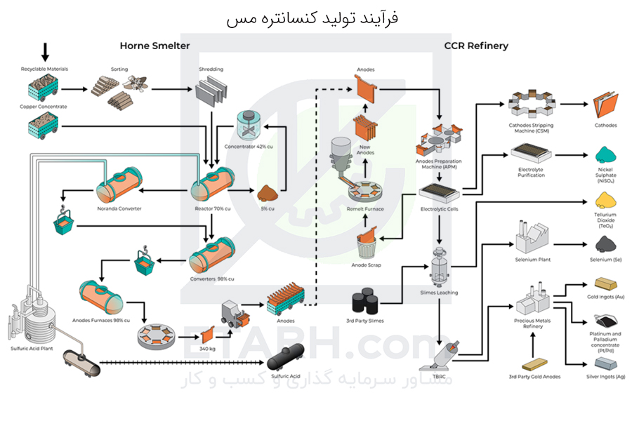 فرآیند-تولید-کنسانتره-مس-etarh-جدید