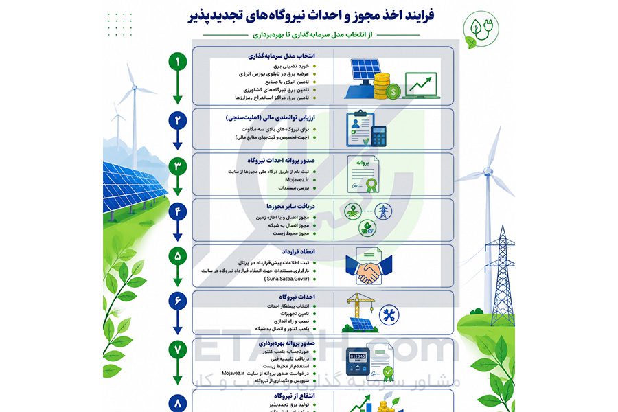 فرایند طرح نیروگاه خورشیدی
