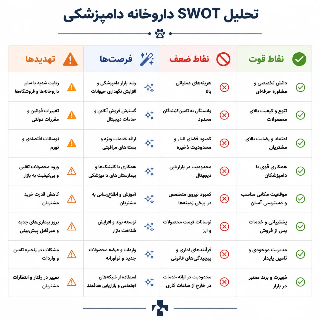 تحلیل swot راه اندازی داروخانه دامپزشکی ایطرح