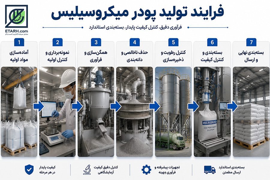  فرایند تولید پودرمیکرو سیلیس