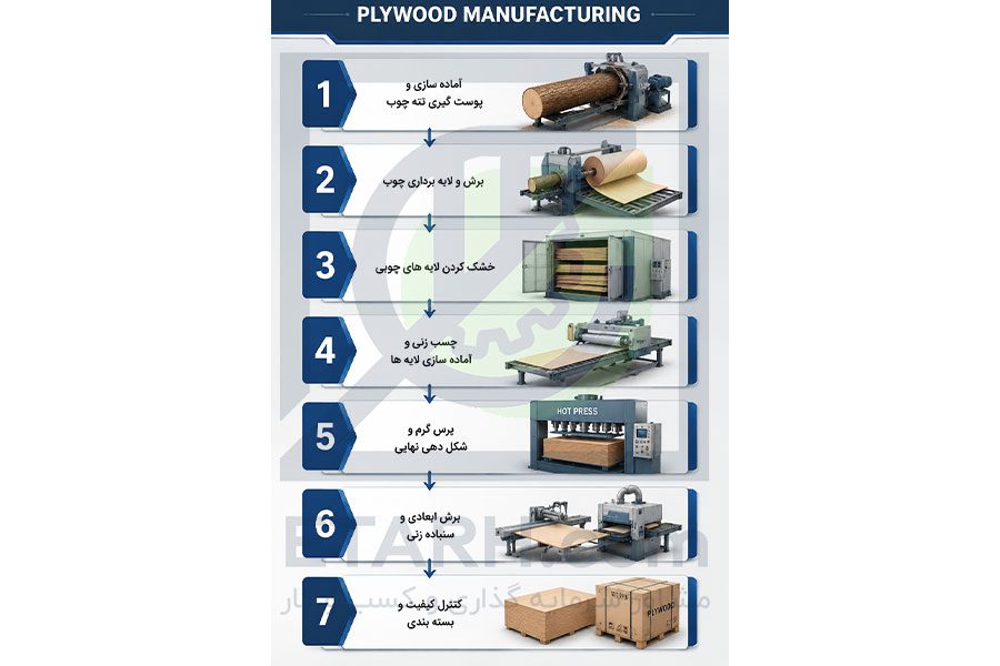 فرایند طرح تولید تخته لایه Ply Wood