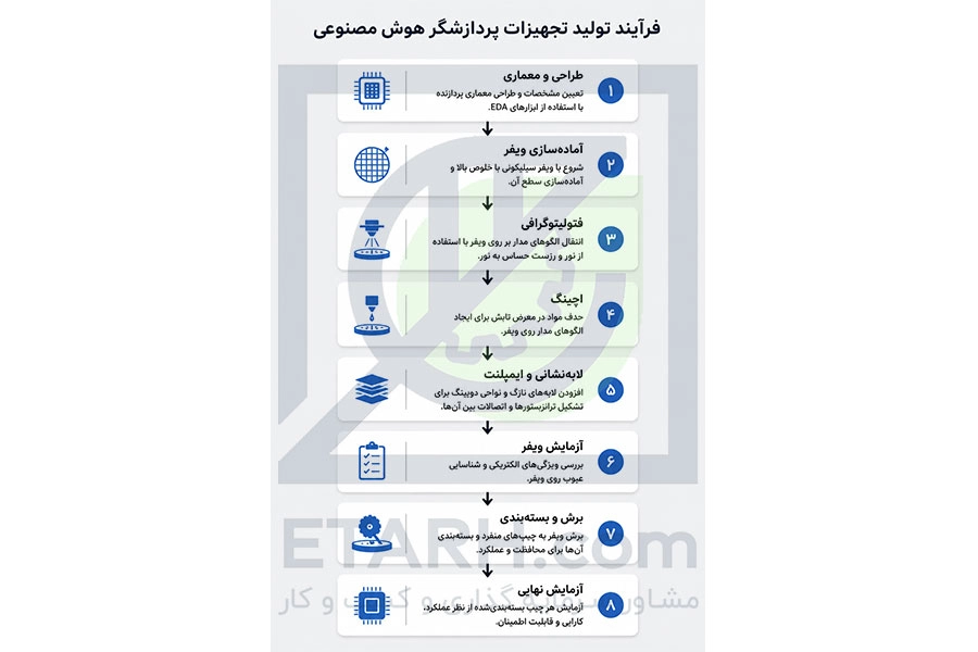 فرایند تولید تجهیزات پردازشگرهای هوش مصنوعی