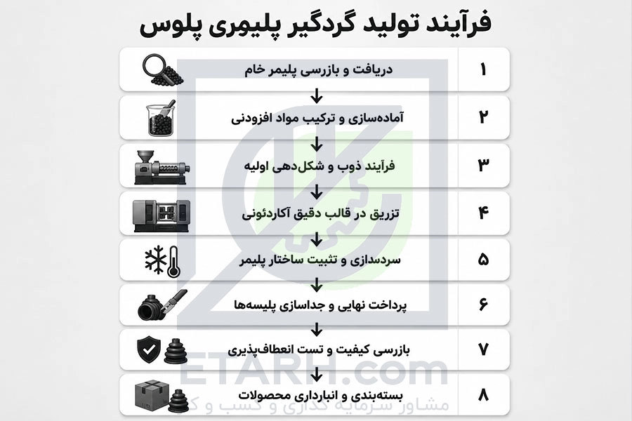 فرایند تولید گردگیر پلیمری پلوس خودرو