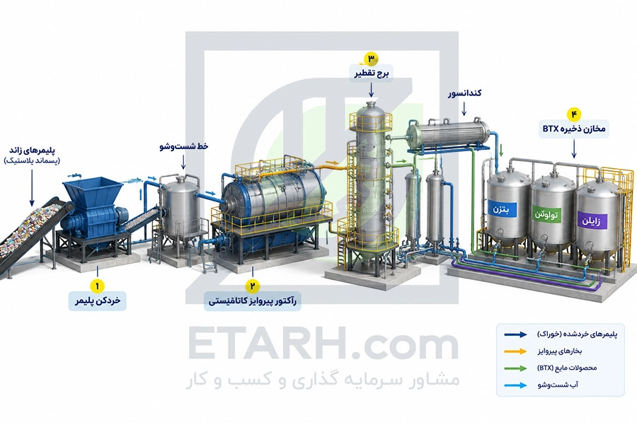 فرایند بازیافت ضایعات غیر فلزی