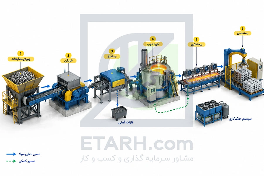 فرایند بازیافت منیزیم