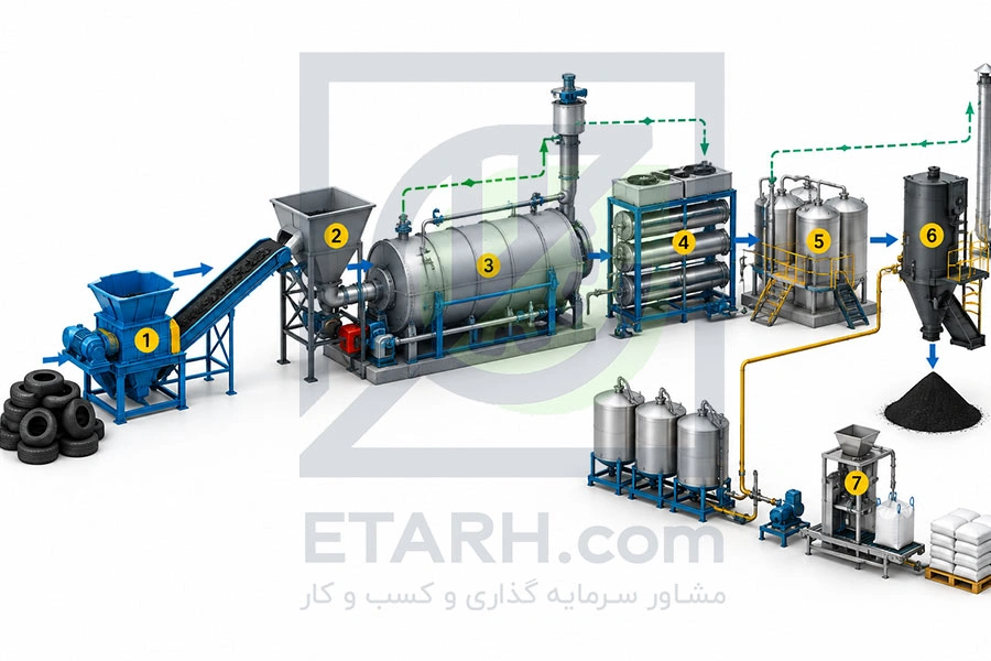 فرایند تولید روغن پیرولیز از لاستیک مستعمل