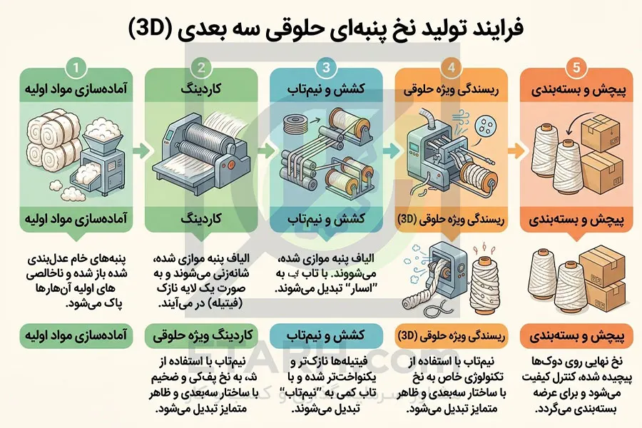 فرایند تولید نخ پنبه حلقوی