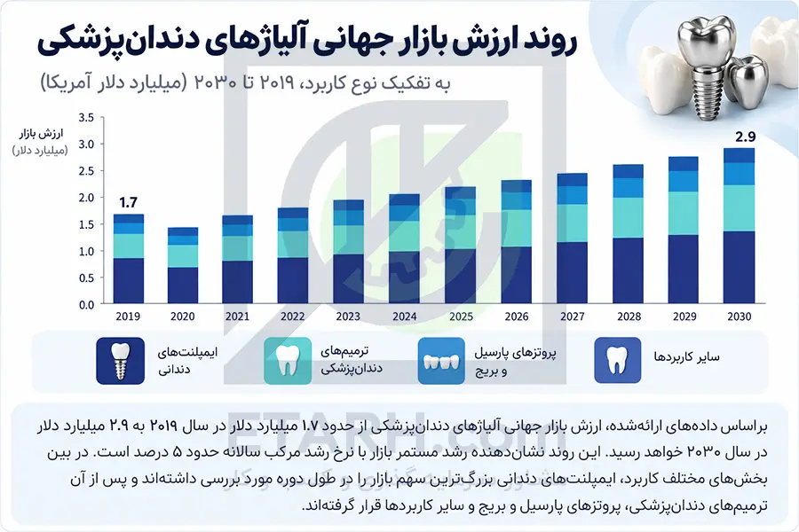 ارزش بازار الیاژ دندان پزشکی