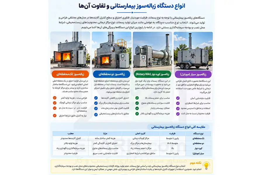 تصویر انواع زباله سوز بیمارستانی