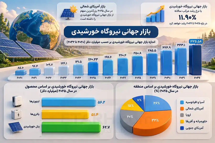 نمودار بازار جهانی نیروگاه خورشیدی