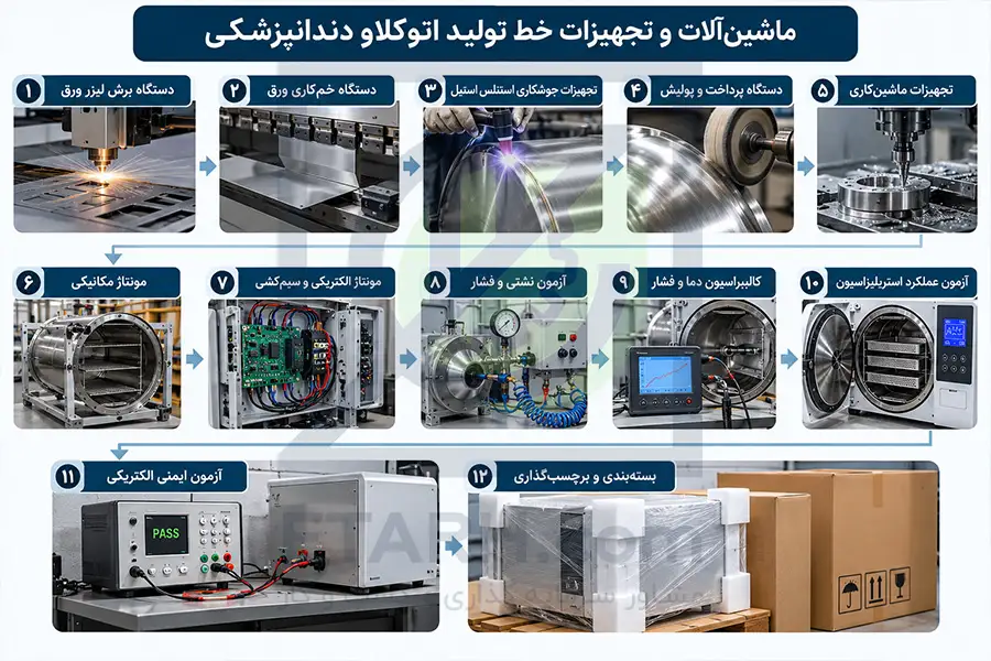 تجهیزات خط تولید اوتوکلاو