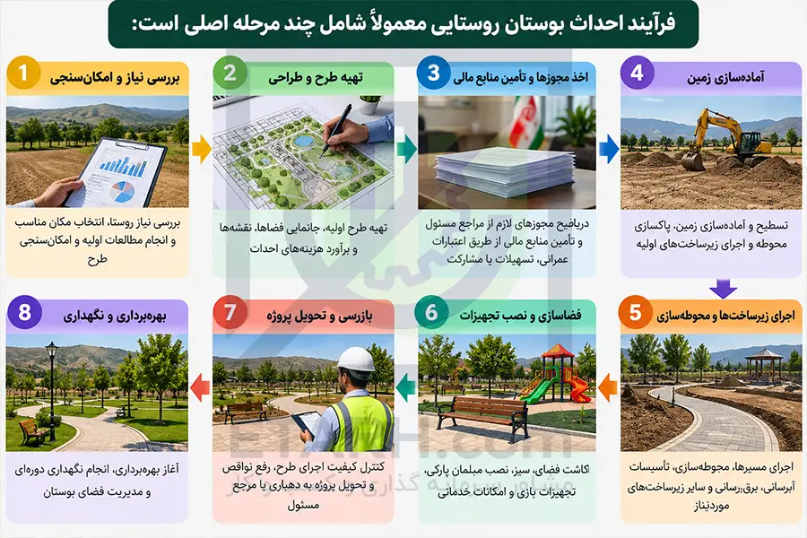 فرایند احداث بوستان روستایی