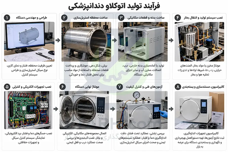 فرایند تولید اوتوکلاو
